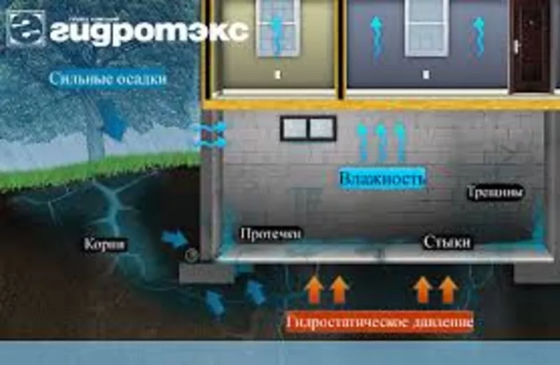 Гидроизоляция для профессионалов. Все заключения. Купить в Сочи,  Цены. 3